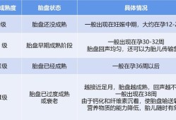 孕期胎盘变化（胎盘成熟度有3级的话，是什么意思啊）