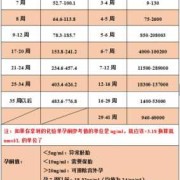 hcg值高低与胎儿性别（hcg值高低与胎儿性别）