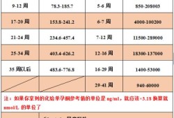 hcg值高低与胎儿性别（hcg值高低与胎儿性别）