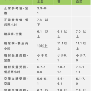 空腹血糖11是糖尿病吗，没有其他症状，一,孕期血糖11高吗有什么危险