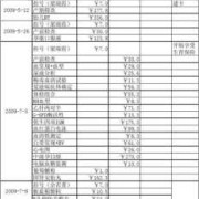 孕妇日常生活费正常需要多少钱,孕期需要准备哪些东西呢