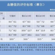 空腹血糖11是糖尿病吗，没有其他症状，一,孕期血糖11高吗有什么危险