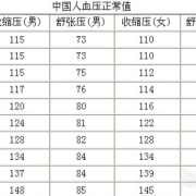 孕妇正常血压多少,90/60属于正常范围吗,孕期正常血压值的标准范围是多少