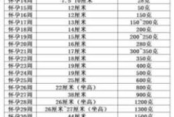 胎重计算方法,孕期胎儿参数的标准