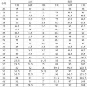 孕期宫高腹围正常值（孕期宫高腹围正常值各为多少）