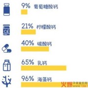 胎儿吸收钙（胎儿吸收钙最多的时候）