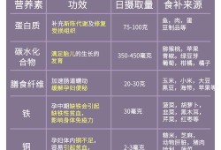 孕期各阶段需要补充的营养（孕期各阶段需要补充的营养表）