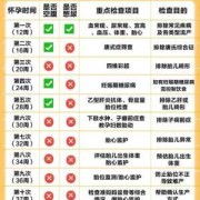 孕期彩超检查时间（孕妇孕期检查的时间要怎么安排啊，一般隔多久产检一次呢）