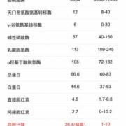 怀孕期间胆汁酸多少算是高,孕期酸胆汁高症状