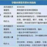 孕期维生素怎么补充,孕期怎么补叶酸最好