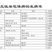 胎儿染色体异常的症状（女方染色体异常的表现）