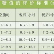 孕期餐后血糖高（孕妇饭后血糖正常值是多少）