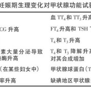 孕期甲状腺素偏高症状（孕期甲状腺激素偏高对胎儿的影响）