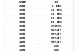 胎儿存活率（胎儿存活率对照表）