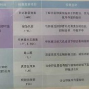 孕期雌激素低（我孕期7个月了，检查游离甲状腺素偏低怎么办）