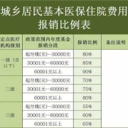 生孩子时住院的费用能不能报医保,怀孕期住院费用能报销吗