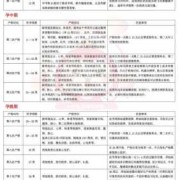 孕期产检项目及时间,整个孕期产检项目及费用