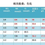 孕期总蛋白偏低（孕期总蛋白偏低是什么原因）