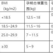 孕期每月体重增长标准（31周妈妈增重标准）