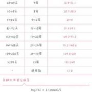 孕期32天（孕期32天孕酮多少正常）