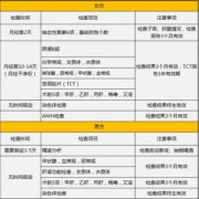 胚胎染色体检查需要多少钱啊,孕期染色体检查费用多少