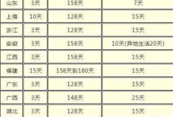 孕期产假（孕期产假）