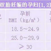 双胎孕期体重（双胎孕期体重增加多少算正常）