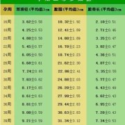 宝宝双顶径偏小怎么办？宝宝双顶径偏小是营养不良吗,胎儿是否偏小看什么指标