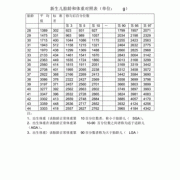 孕期胎儿体重（孕期胎儿体重标准对照表）