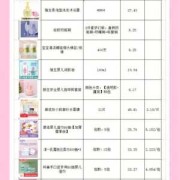 孕期洗护用品（女生洗护用品清单）