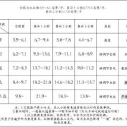 孕期血糖标准是多少,孕期标准体重对照表