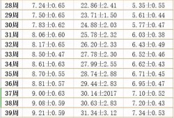 怀孕21周胎儿有多大（21周男胎儿双顶径与股骨长的标准是多少）