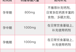 孕妇补钙最佳时间,孕期什么时候补钙最好