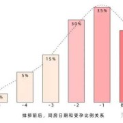 排卵日同房怀孕几率有多大,易孕期同房怀孕几率高吗