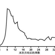 孕期hcg变化（孕期hcg变化曲线图）