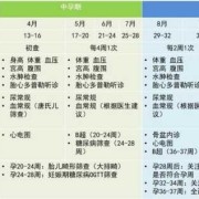 胎儿生长检测（怀孕14周要做什么产检）