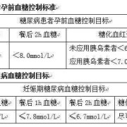 孕妇血糖高怎样控制,孕期血糖有点高怎么控制