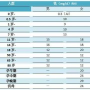孕妇每日需要多少铁？孕期一天补充多少铁呢,孕期补铁含量多少