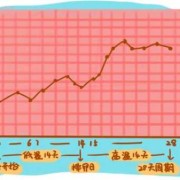 受孕期的体温（受孕期的体温变化）