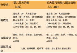 胎儿发育营养需求（胎儿发育营养需求表）