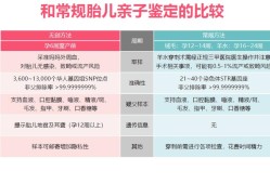 无创胎儿亲子鉴定准吗（无创胎儿亲子鉴定准吗）