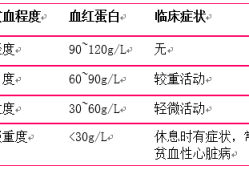 贫血分级标准,孕期贫血指标正常值是多少