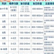 出生7天的宝宝吃多少奶是正常的?多久喂一次,胎儿吃什么长胎快