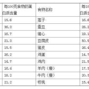 孕期蛋白质（孕妇缺蛋白质吃什么）