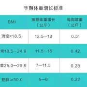 孕期胖多少斤正常（一般整个孕期胖多少斤正常）