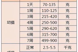 猫咪怀孕体重会增加多少正常,整个孕期增重多少正常值