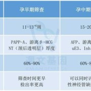 唐氏筛查里的AFP,HCG,UE3分别珍表示什么,孕期和hcg对比图
