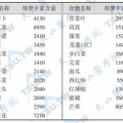 孕期维生素a摄入量（胡萝卜素的计量单位）
