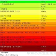 微波炉辐射是多少,孕期电离辐射有哪些