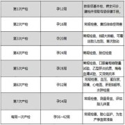 检查自己是否怀孕应该去挂什么科，大概需要多少钱,怀孕期间应做的检查有哪些